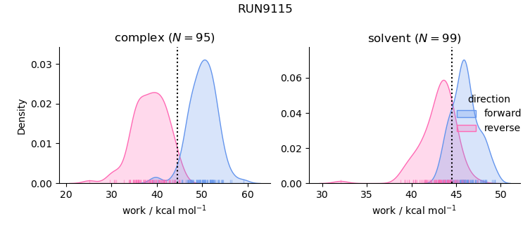 work distributions