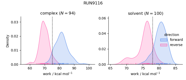 work distributions