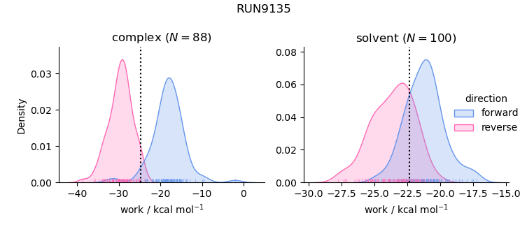 work distributions