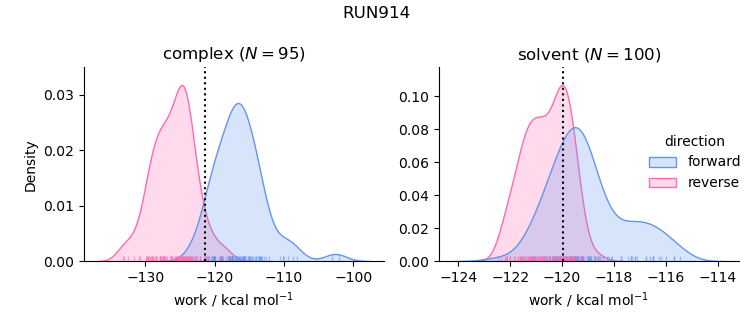 work distributions