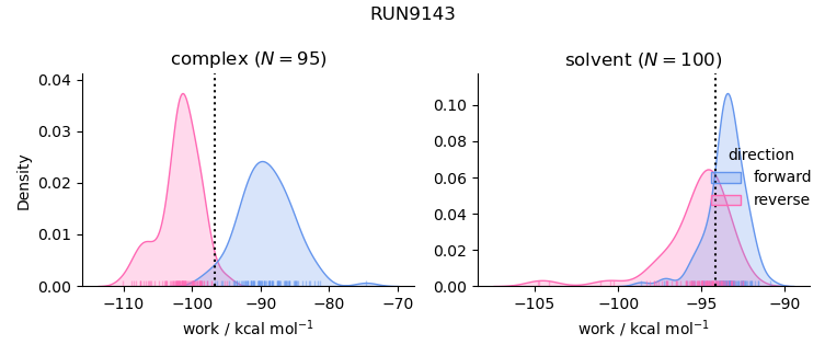 work distributions