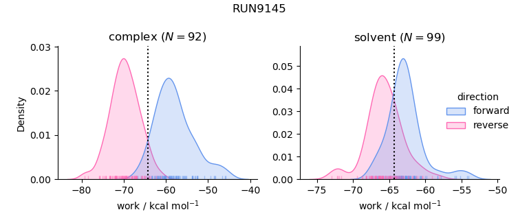 work distributions