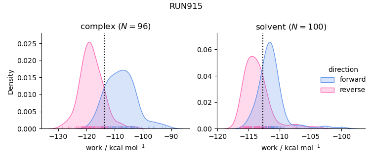 work distributions
