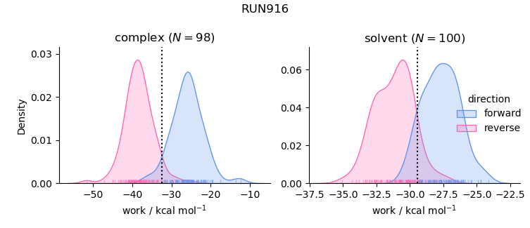 work distributions