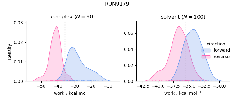 work distributions