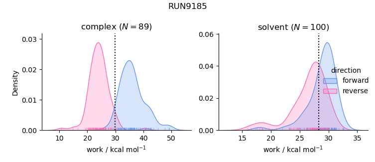 work distributions