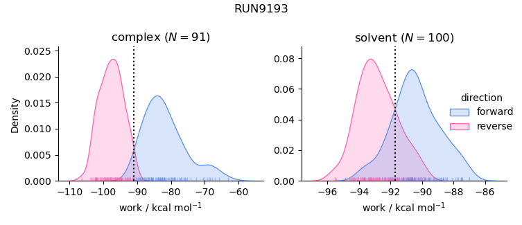 work distributions