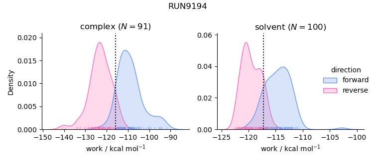 work distributions