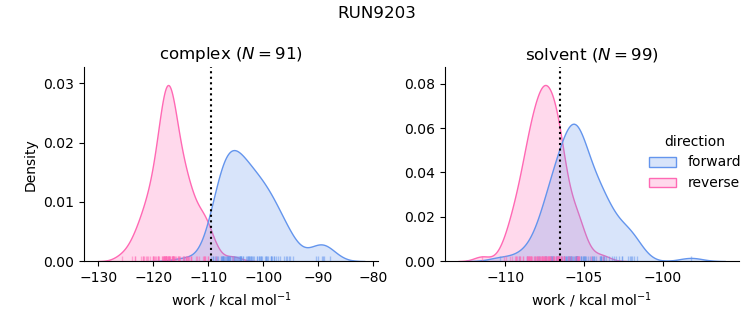 work distributions