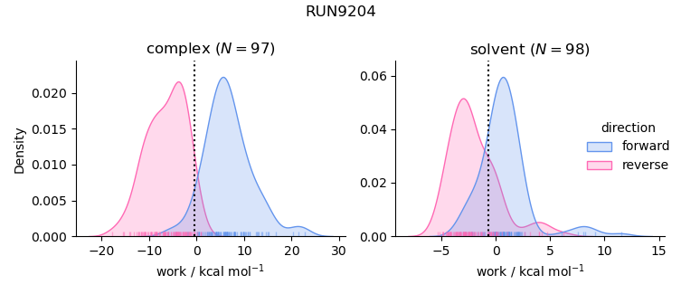 work distributions