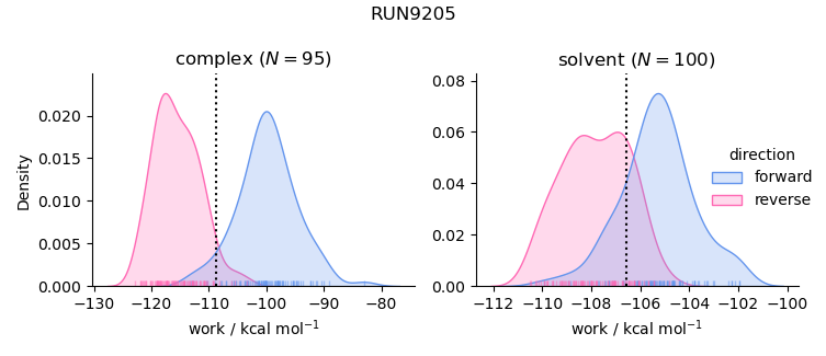 work distributions