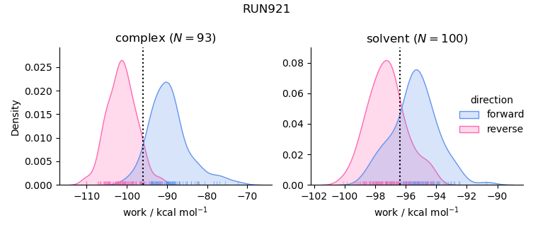 work distributions