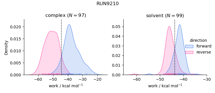 work distributions