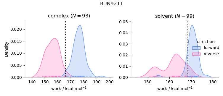 work distributions