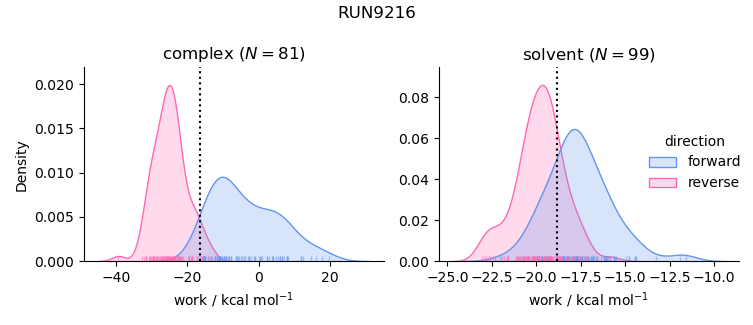 work distributions