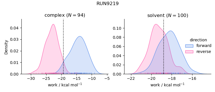work distributions