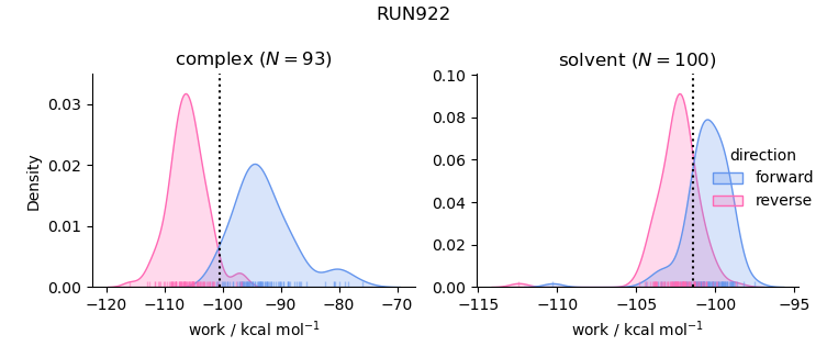 work distributions