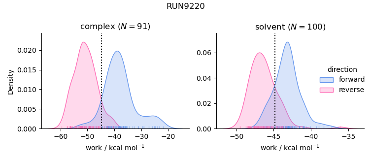 work distributions