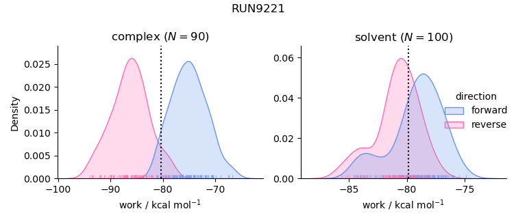 work distributions