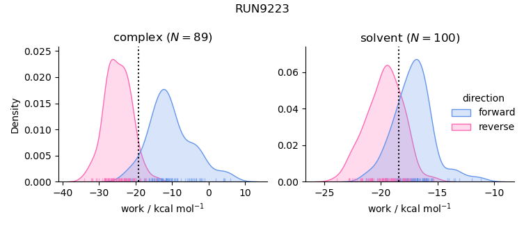 work distributions