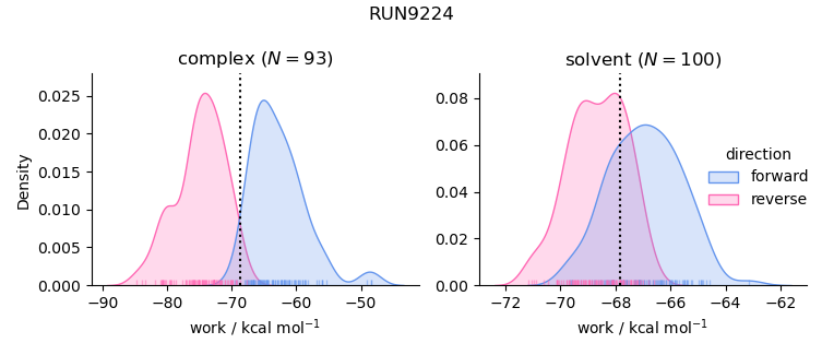 work distributions