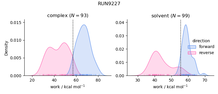 work distributions