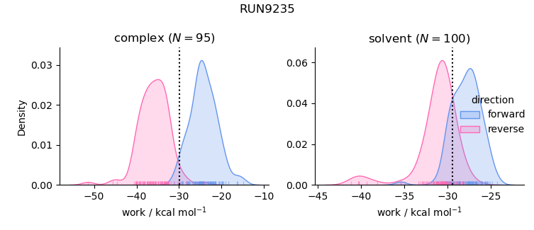 work distributions