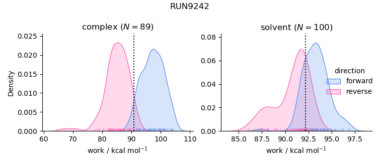 work distributions