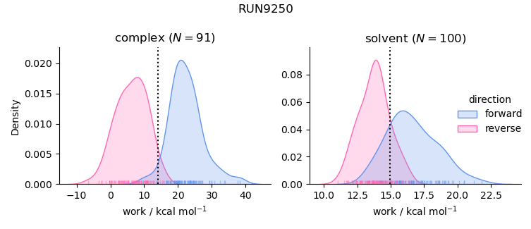 work distributions