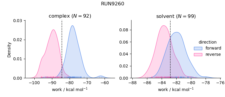 work distributions