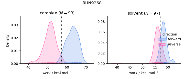 work distributions