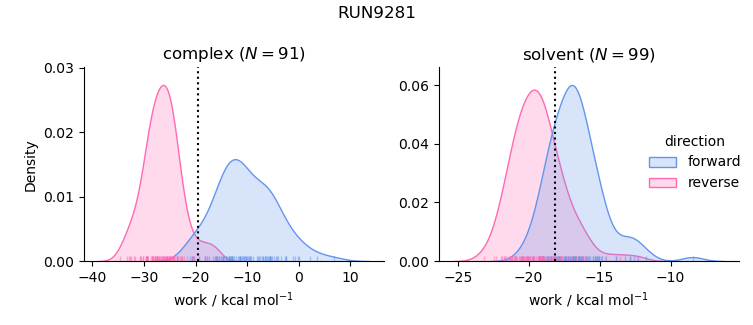 work distributions