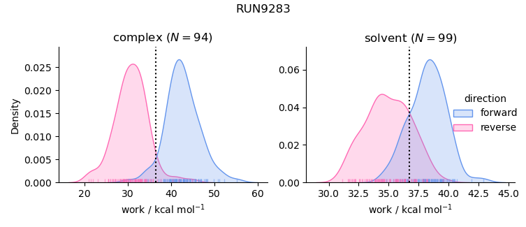 work distributions