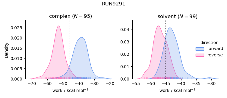 work distributions