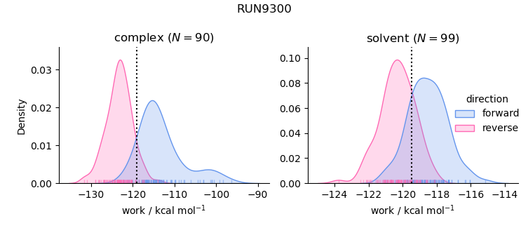 work distributions