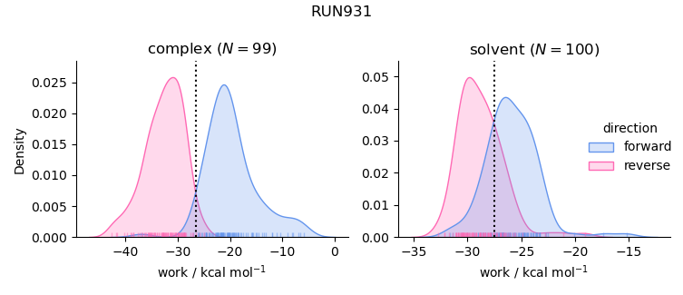work distributions