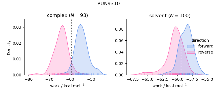 work distributions