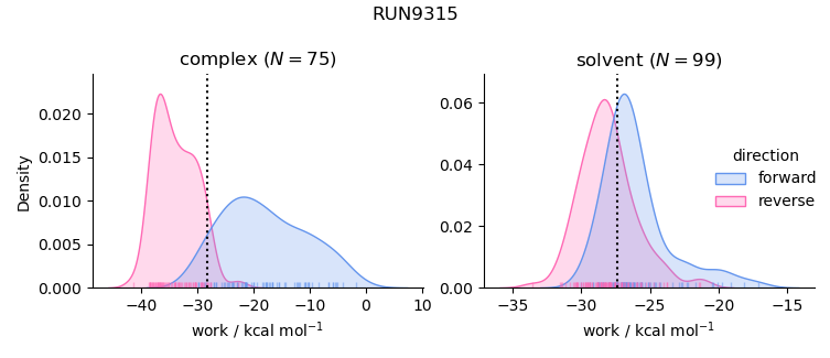 work distributions