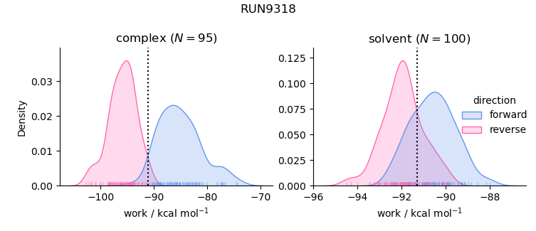 work distributions