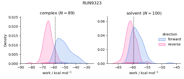 work distributions