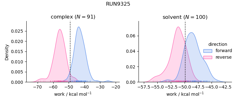 work distributions