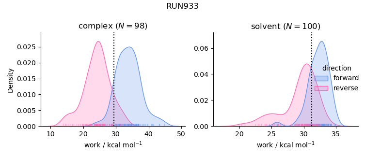 work distributions