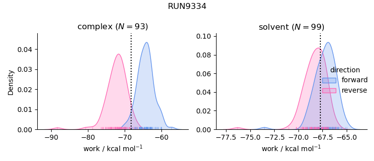 work distributions
