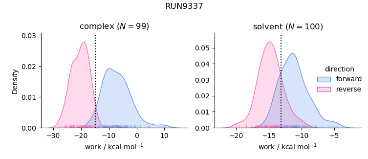 work distributions