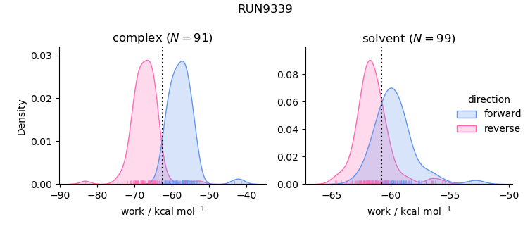work distributions