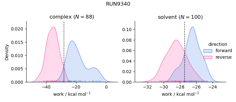 work distributions