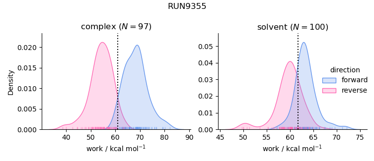 work distributions