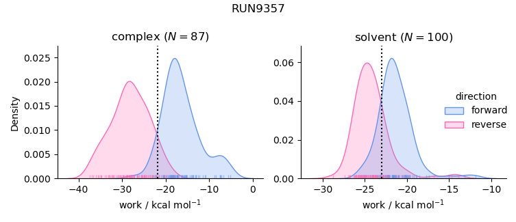 work distributions