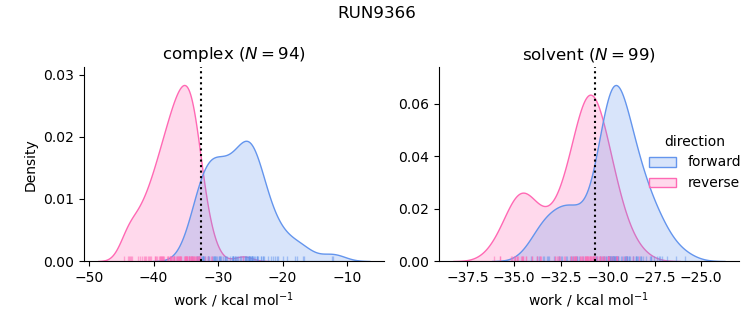 work distributions