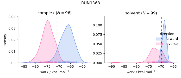 work distributions